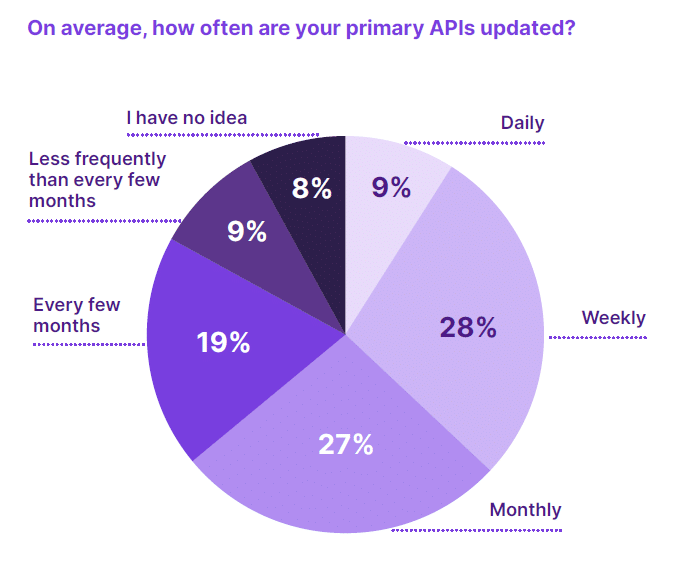Salt State of API Security report for Q1 2023