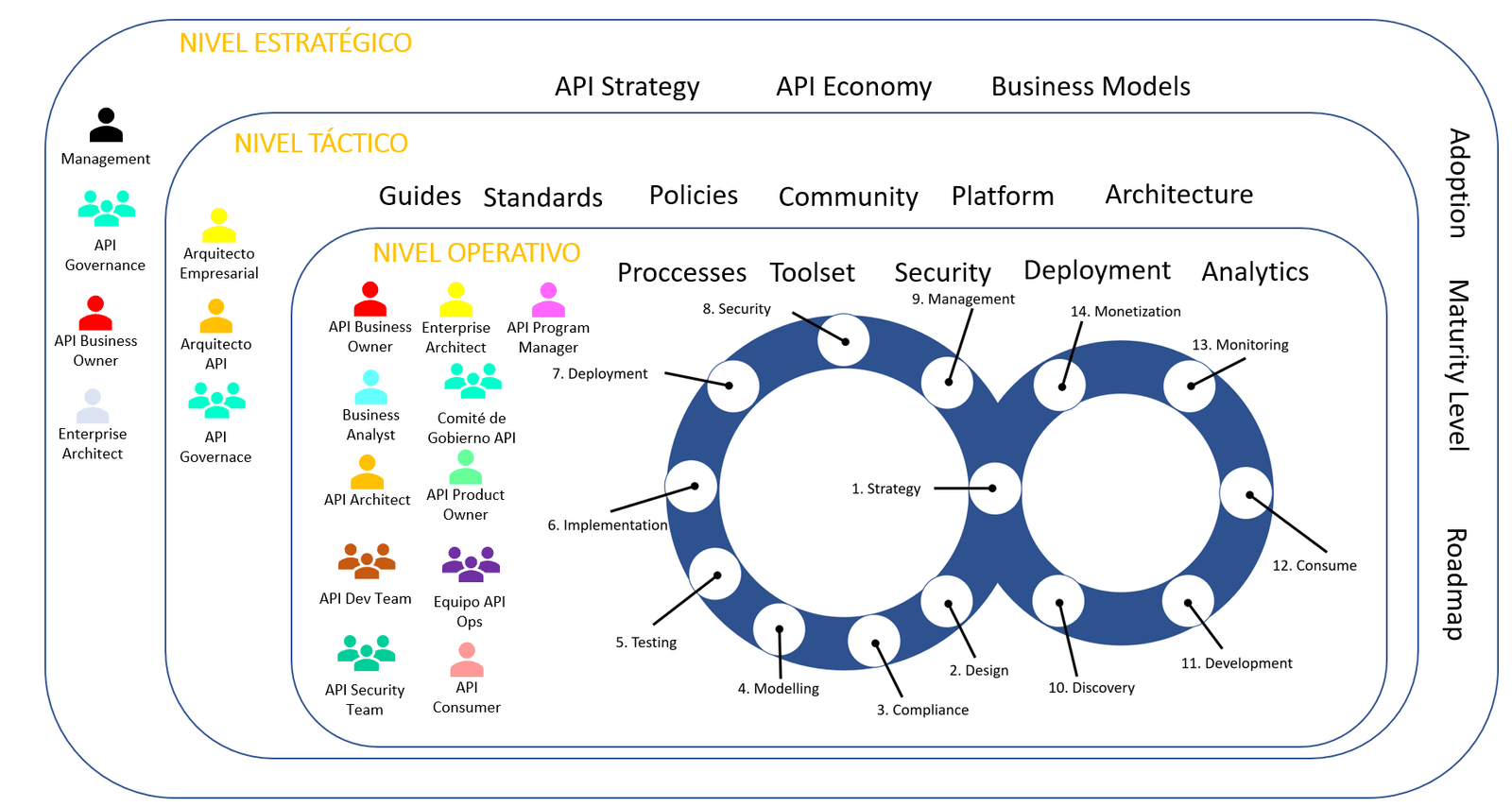 API Governance Landscape, David Roldán Martínez 