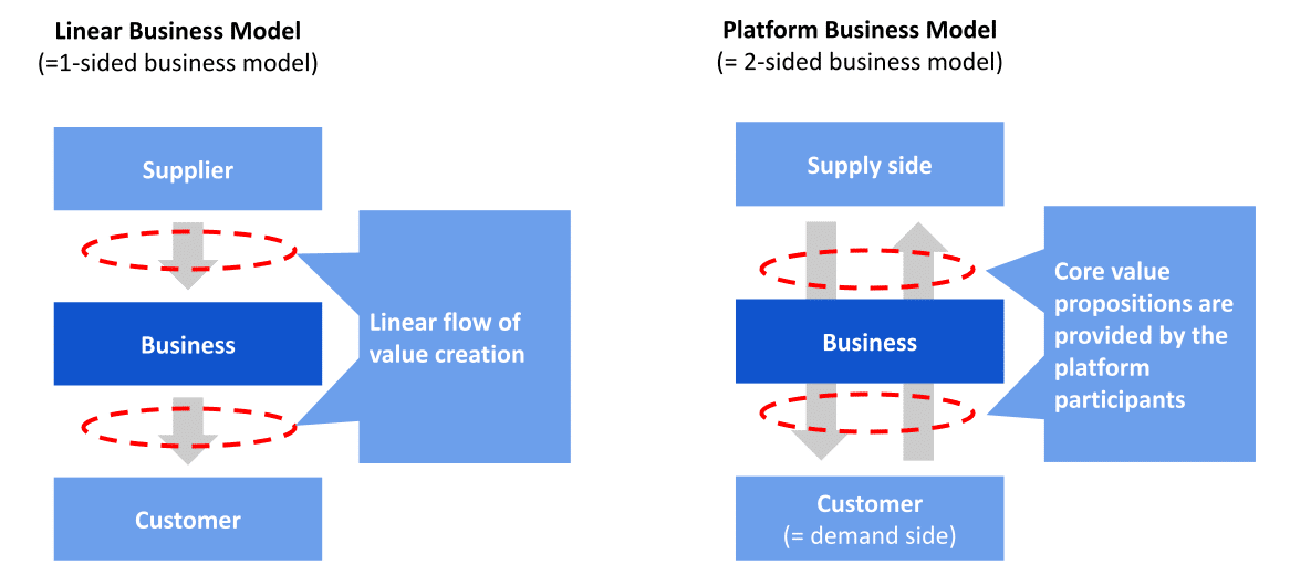 Linear Business Models vs Platform Business Model
