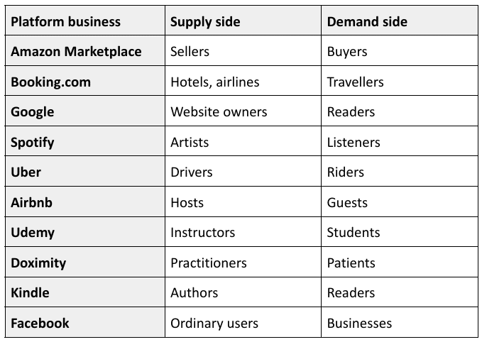 Examples of the platform business model and the different participant types