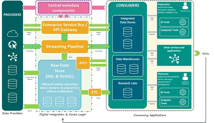 Future of APIs and Data Integration: ABN AMRO Data Integration Architecture 