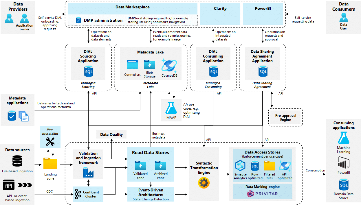 Future of APIs and Data Integration: ABN AMRO Data Integration Mesh