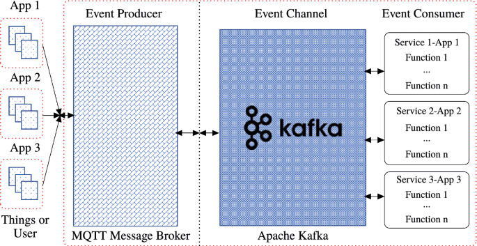 APIs and Data Integration: Apache Kafka EDA