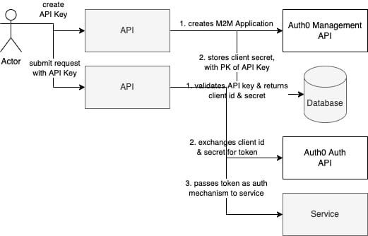 APIs and Data Integration: Auth0 API Authentication