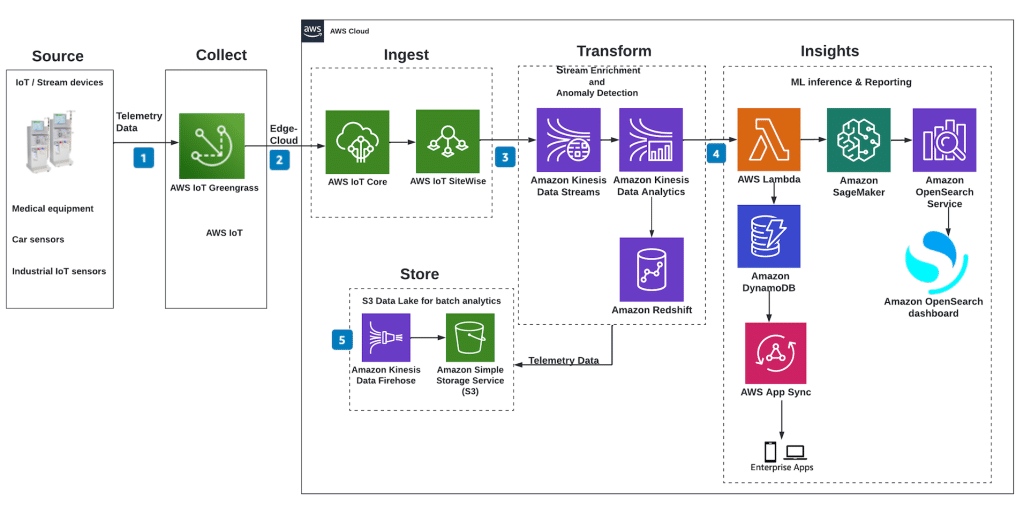 APIs and Data Integration: Building event driven architecture with IoT sensor data