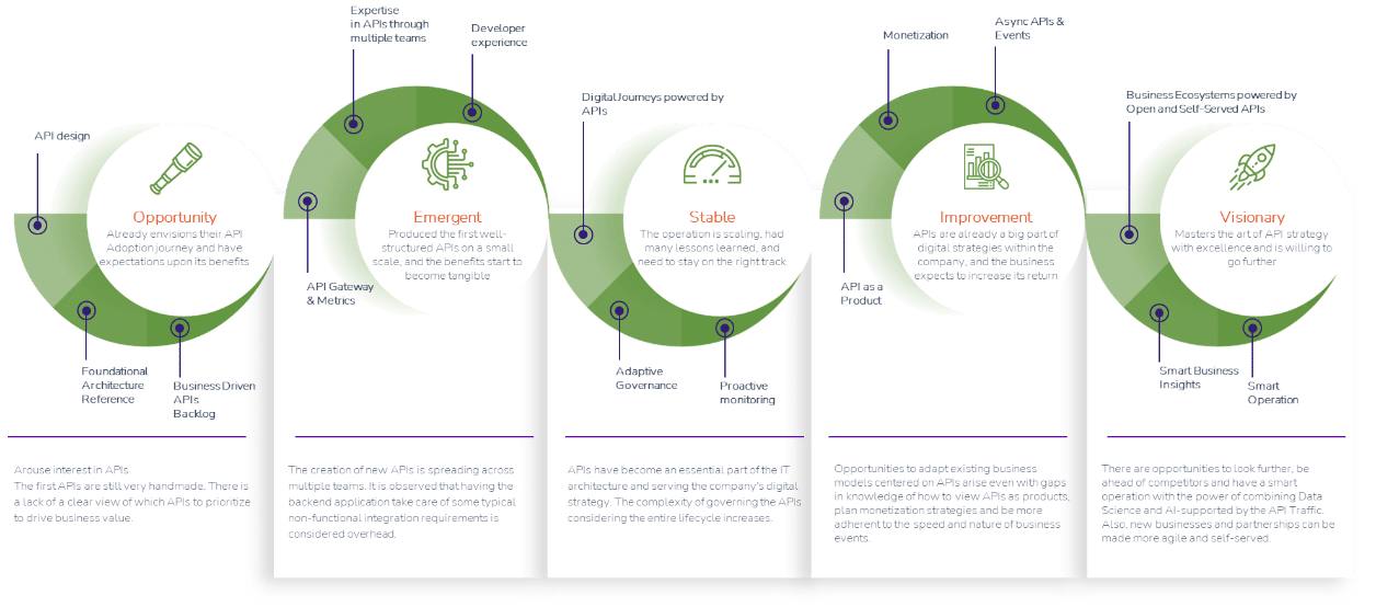 API Economy Figure 1. Example of API Maturity Model Roadmap