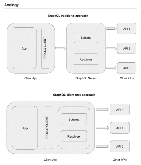 APIs and Data Integration: GraphQL GitHub Depiction