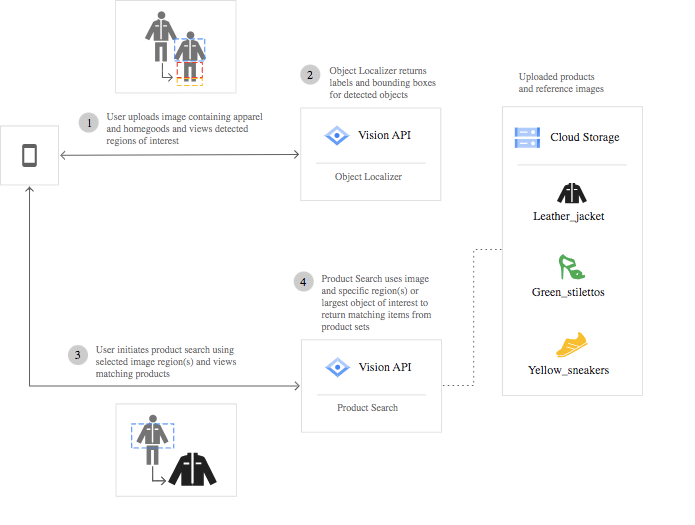 APIs and Data Integration: Google Cloud Vision API