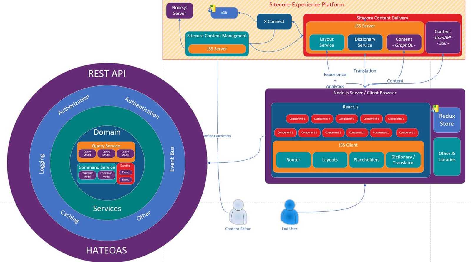 APIs and Data Integration: HATEOAS RestAPI