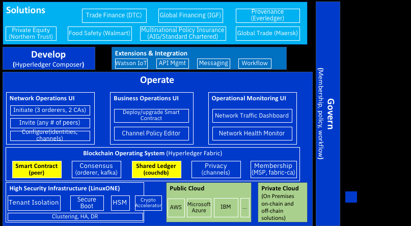 IBM-Blockchain-Architecture