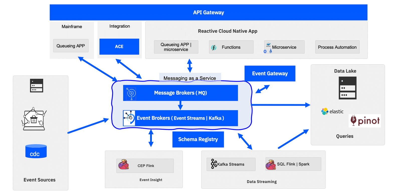 APIs and Data Integration: IBM Event Driven Architecture