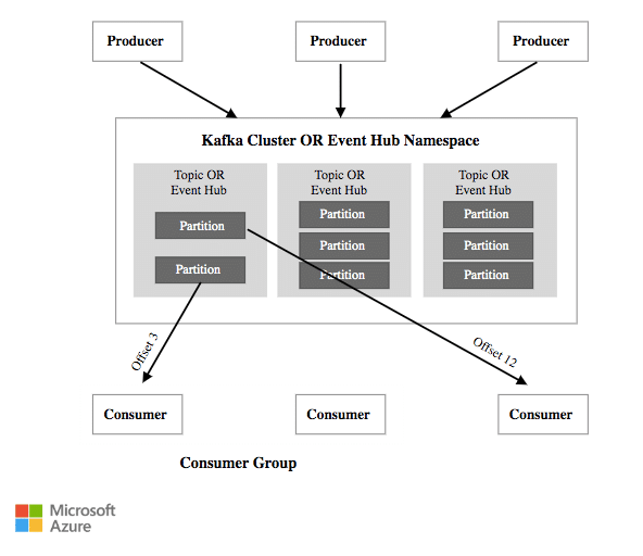 APIs and Data Integration: Microsoft Apache Kafka