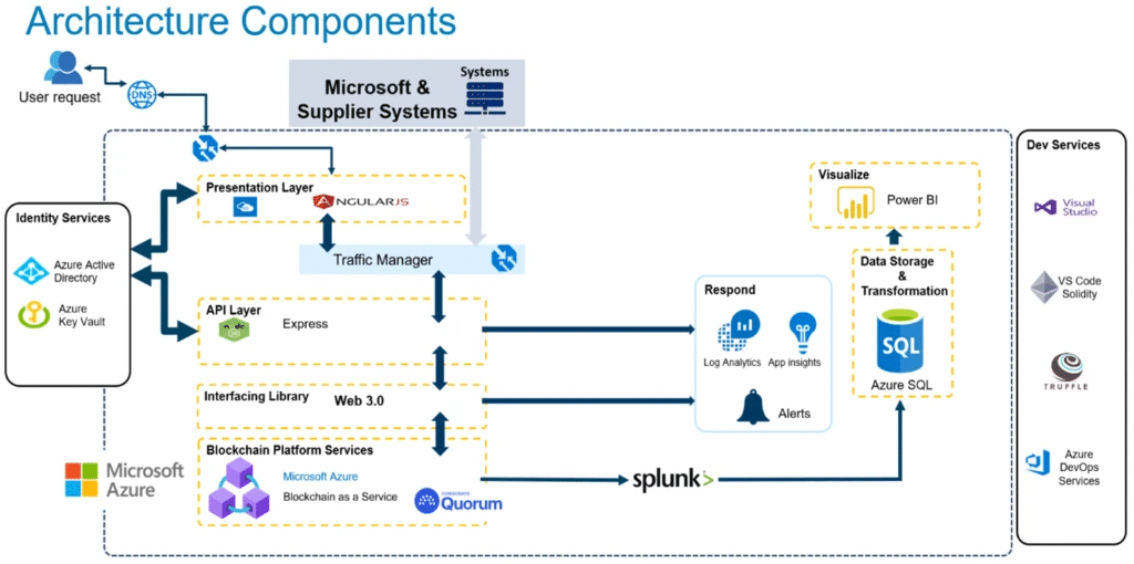 Microsoft Azure Blockchain Traceability