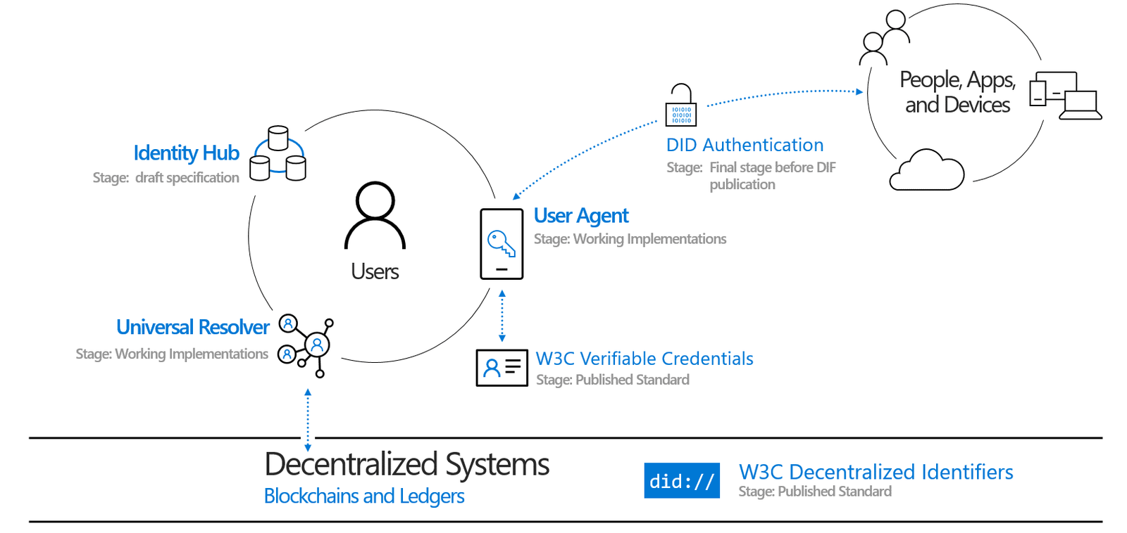 APIs and Data Integration: Microsoft Decentralized System