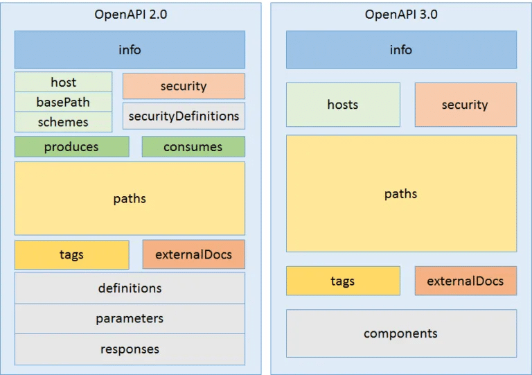 APIs and Data Integration: OpenAPI 2 vs 3