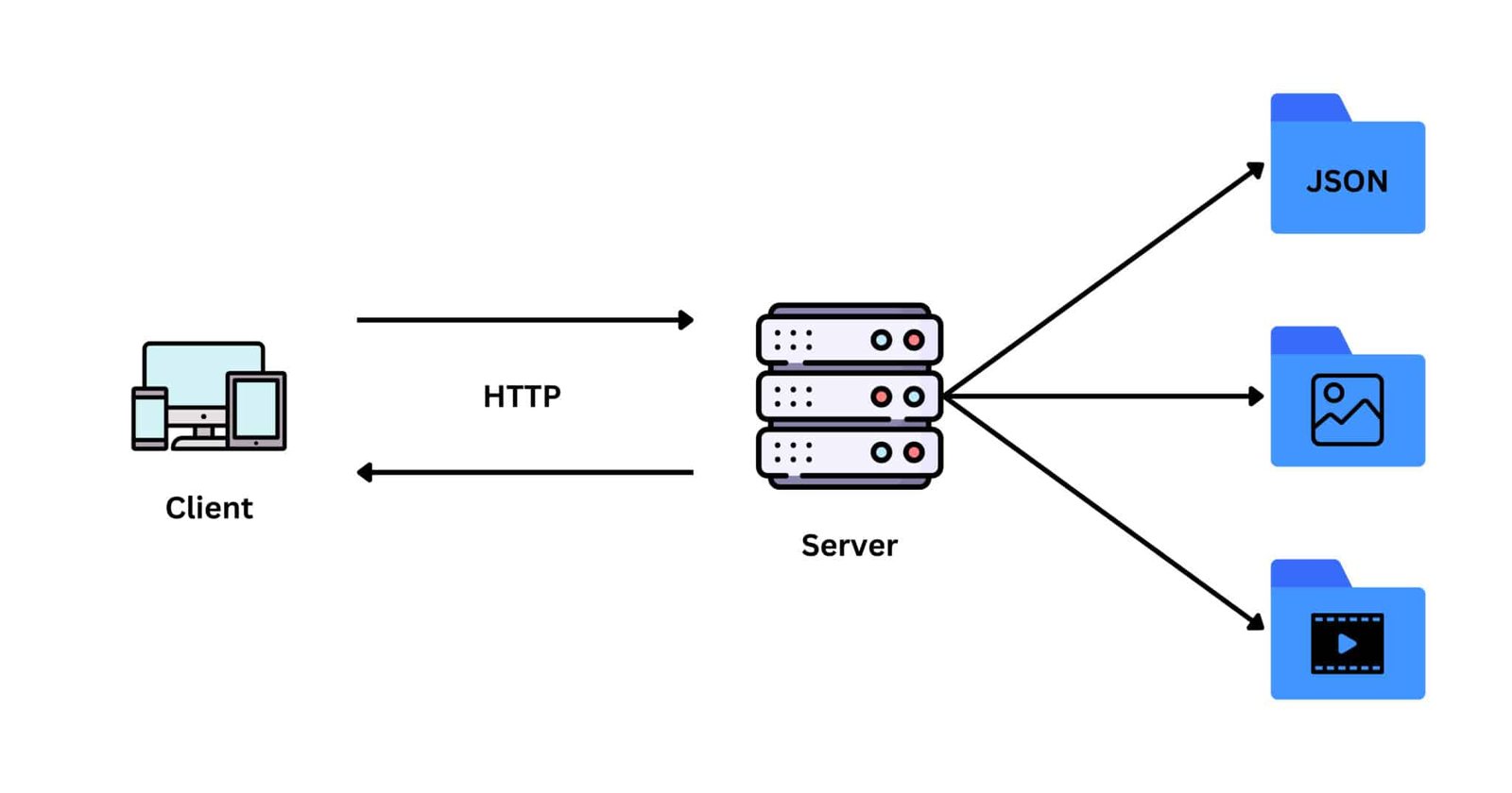 API Styles: REST