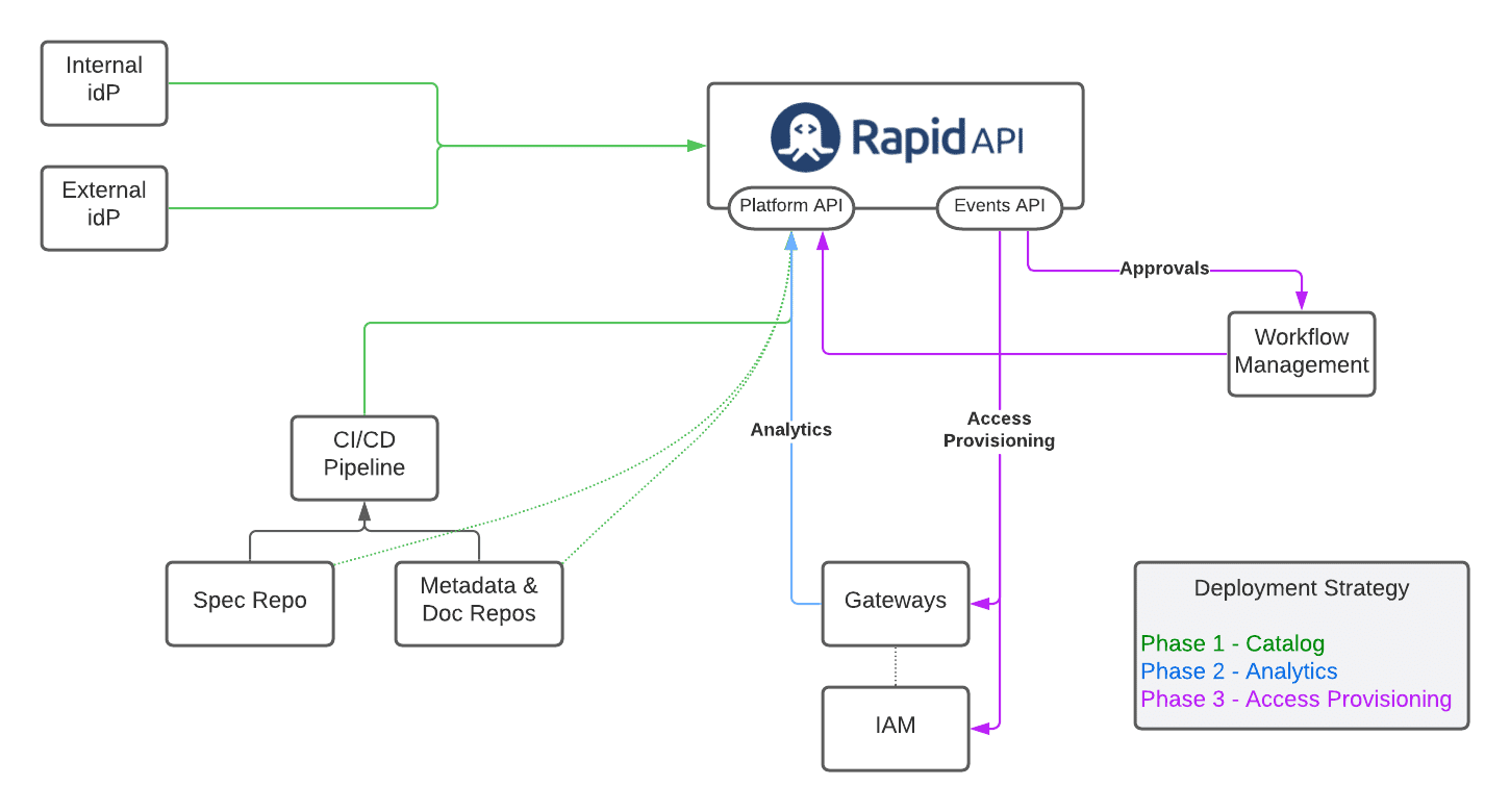 APIs and Data Integration: RapidAPI Integration Points