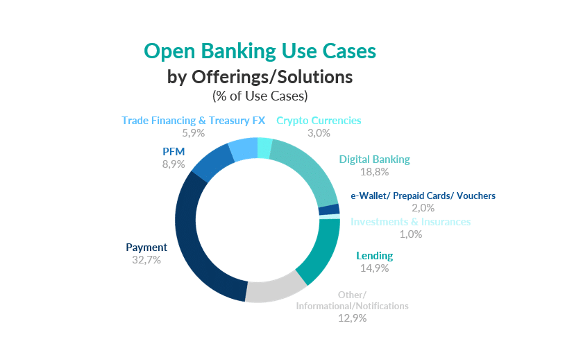 Open Finance and Embedded Finance