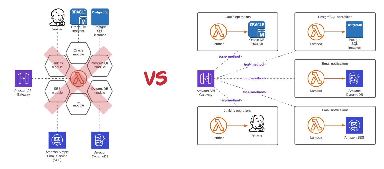 APIs and Data Integration: Serverles Antipatterns Example AWS