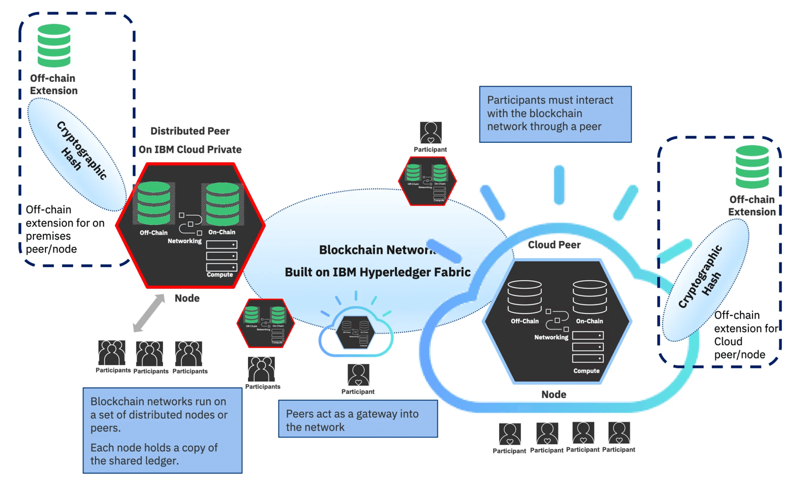 Storage For Blockchain IBM