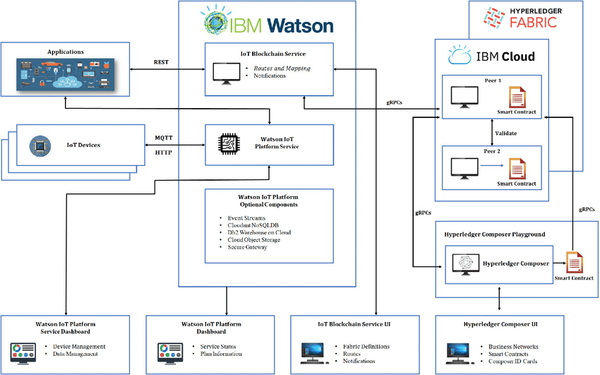 The-architecture-of-IBM-Watson-blockchain-platform