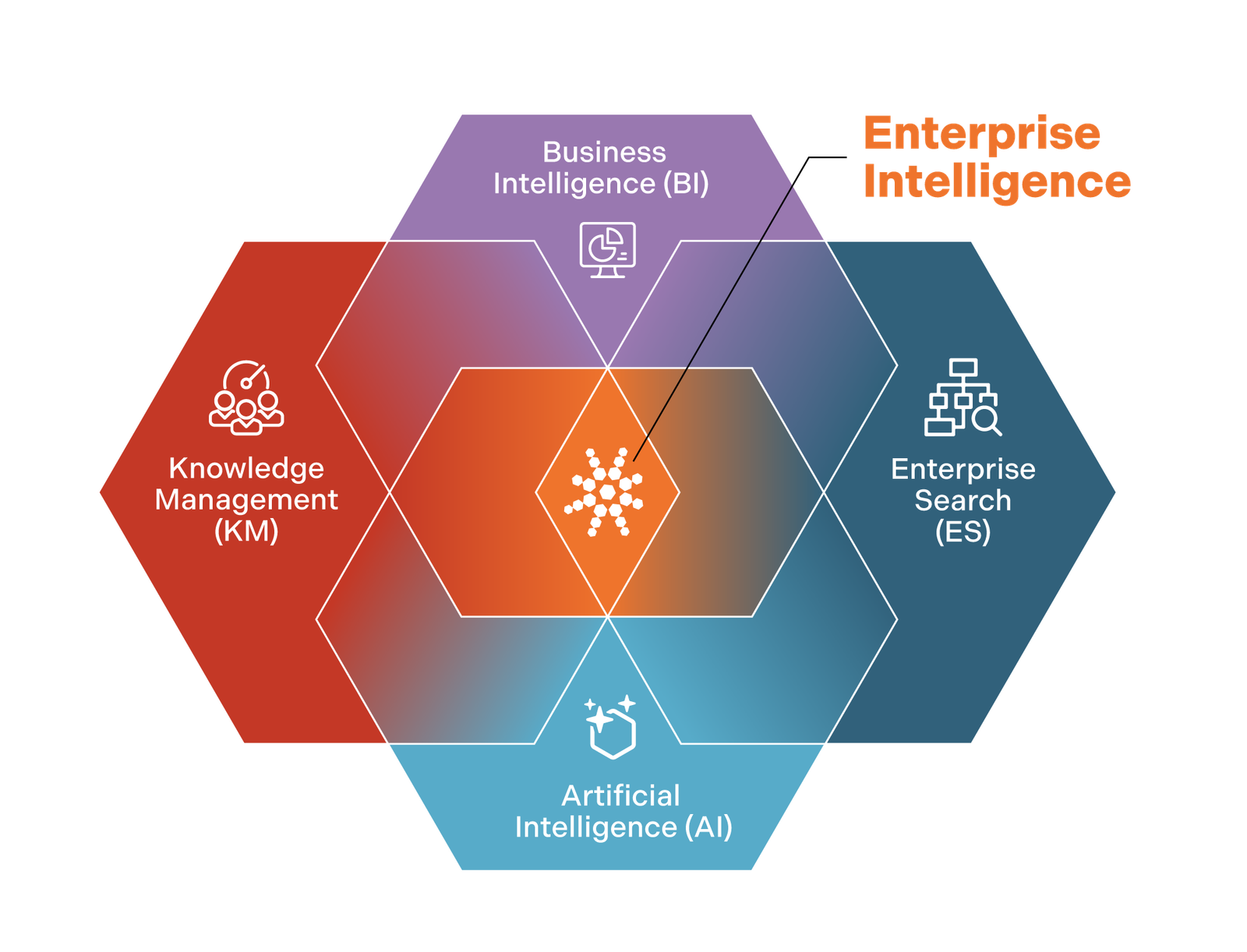 Bloomfire's Enterprise Intelligence 