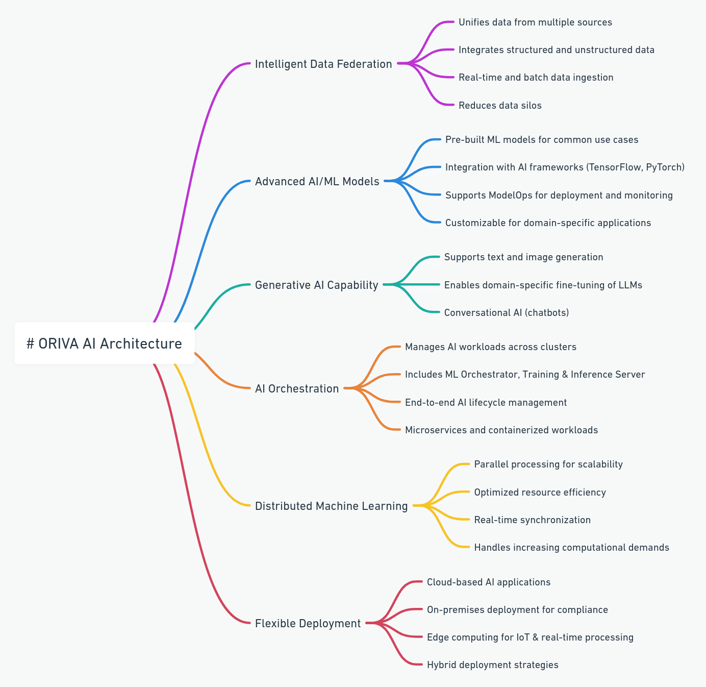 Ashok Bhatia, Mentis Solutions: The Oriva.AI Architecture