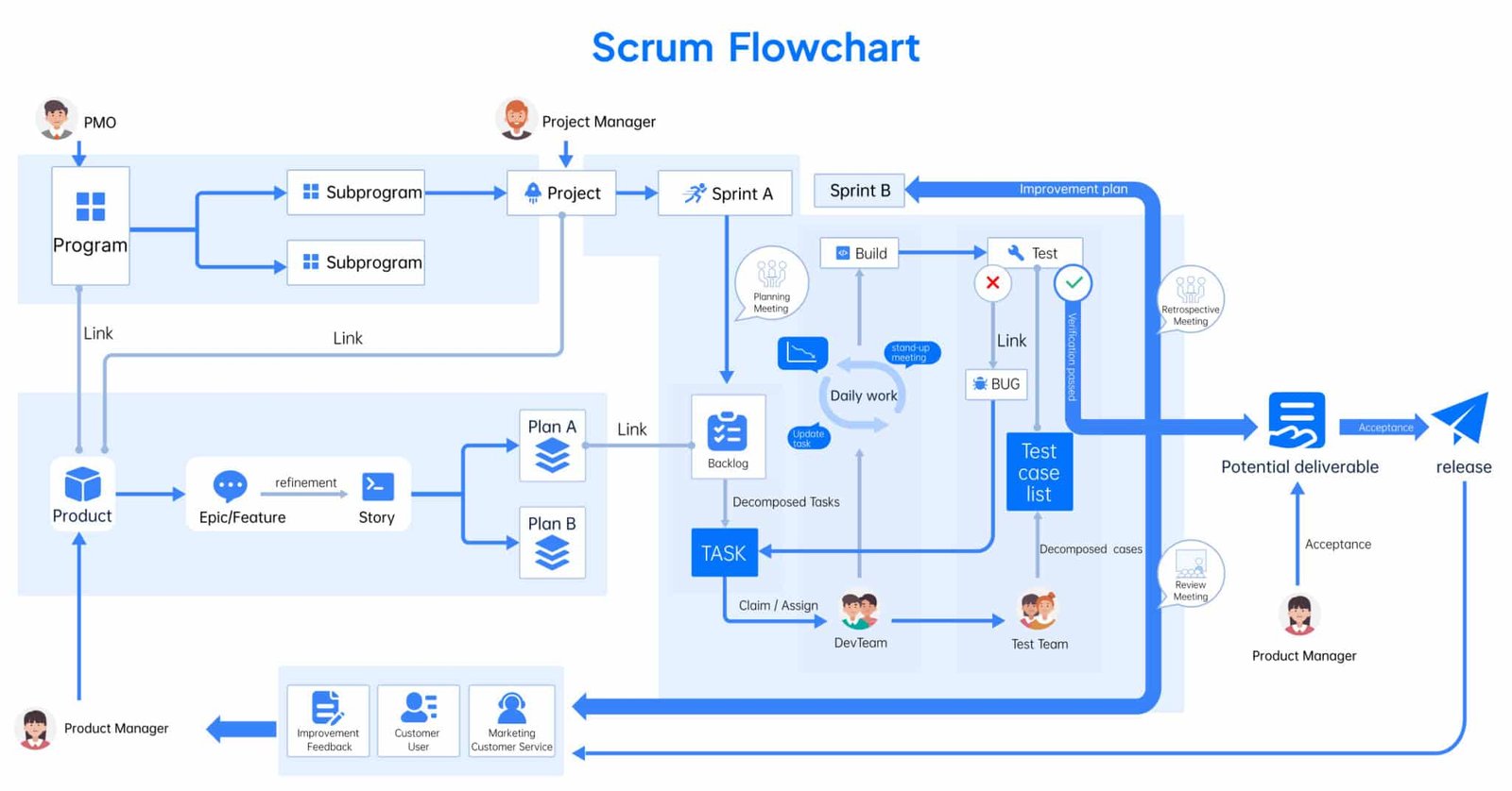 Sanplex ALM Scrum Flowchart