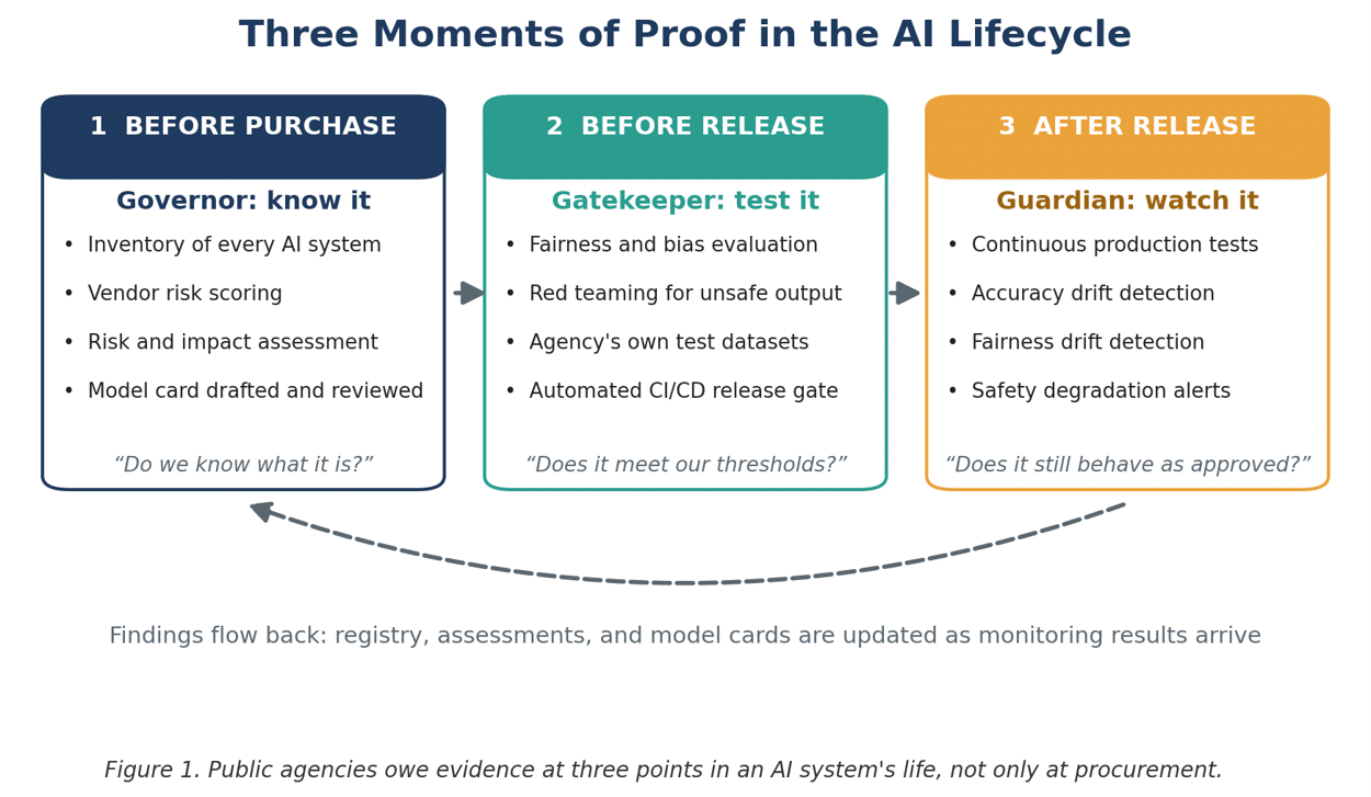 Gopichand Mannava: What Public Agencies Must Prove About AI Systems Before Adoption