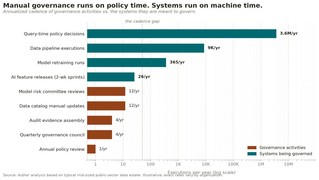 Gopichand Mannava, Automated Data and AI Governance