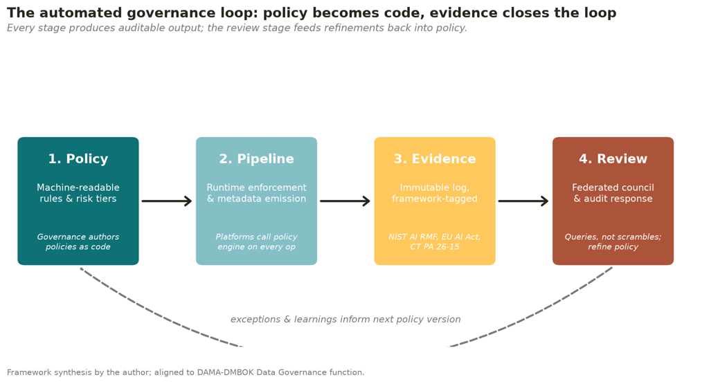 Gopichand Mannava, Automated Data and AI Governance
